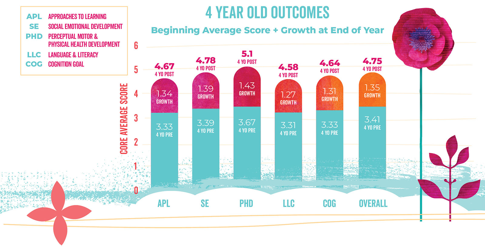 chart 4 year old outcomes